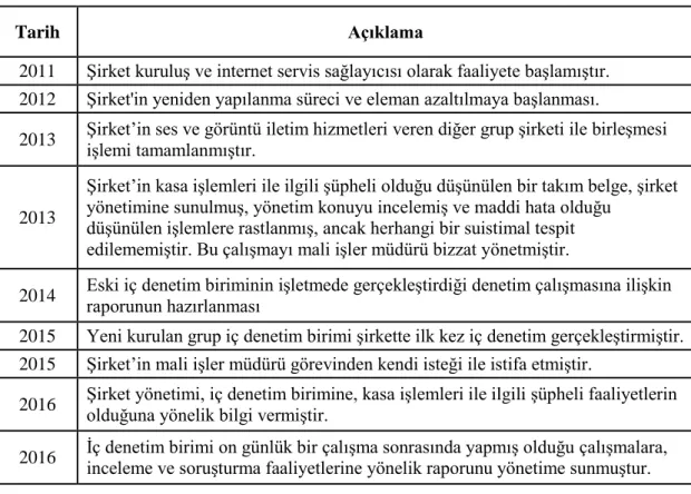 Tablo 6: Örnek Olay – Olayların Kronolojisi 84