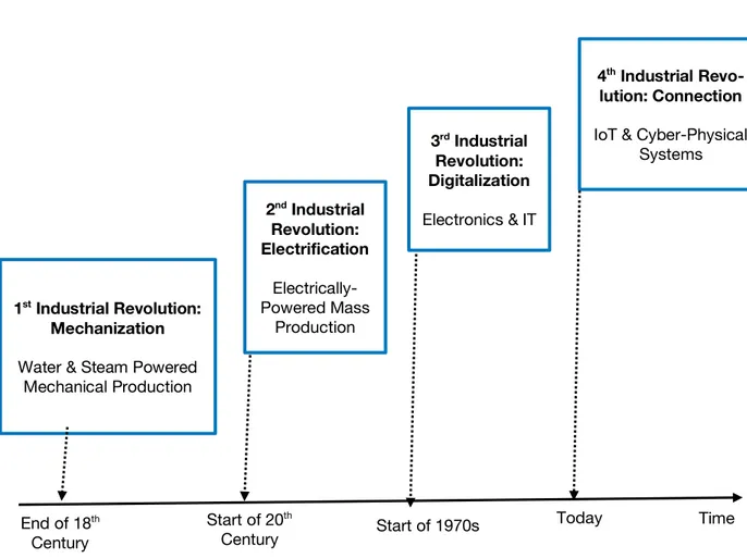 Figure 1  Overview of industrial Revolutions,  Kagermann et al. (2013) 