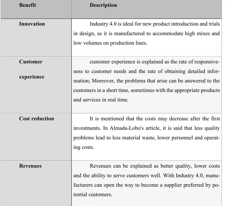 Table 2   The Six Benefits of Industry 4.0 for Businesses  2.3 Industry 4.0 and IoT 