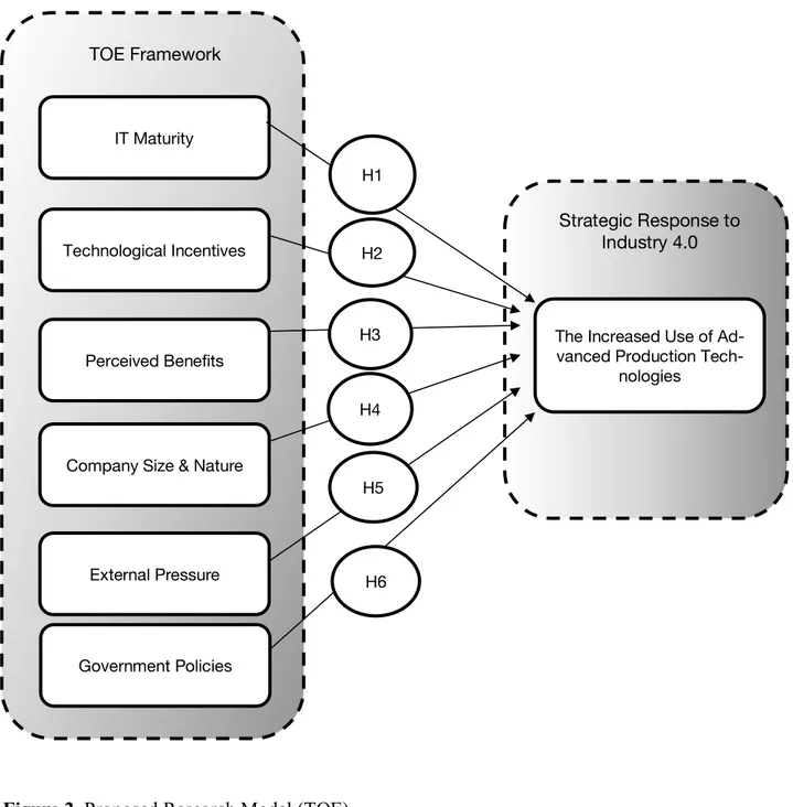 Figure 2  Proposed Research Model (TOE) IT Maturity 