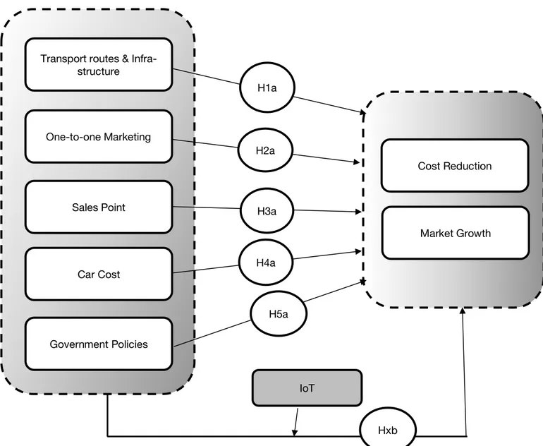 Figure 3 Research Model  Transport routes &amp; 