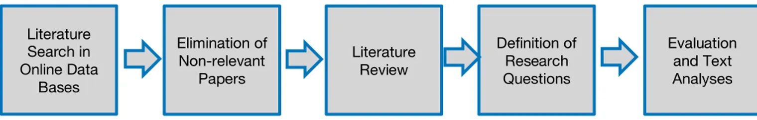 Figure 4 Research Approach 