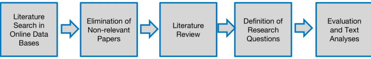 Figure 4 Research Approach 