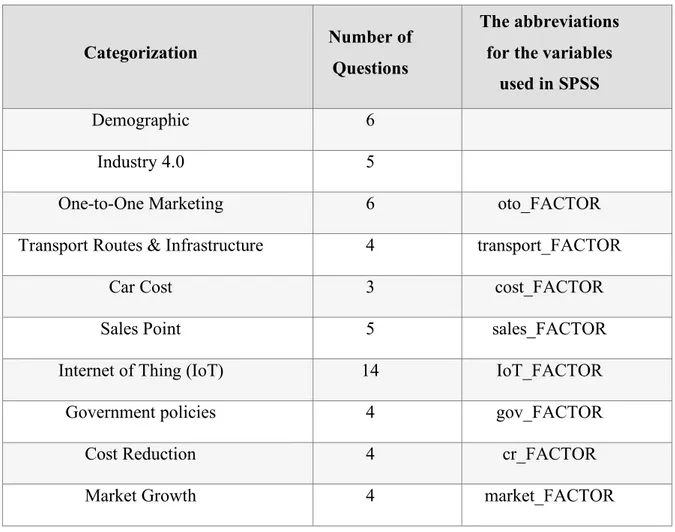 Table 3  Categorizations of Questionnaire Form and The Abbreviations for the Variables Used in 