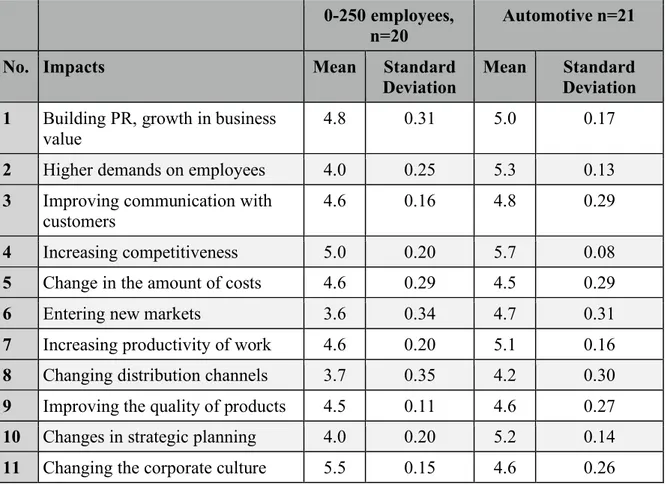 Table 4  The Effect of Classification of Respondents’ Answers to The Questions 