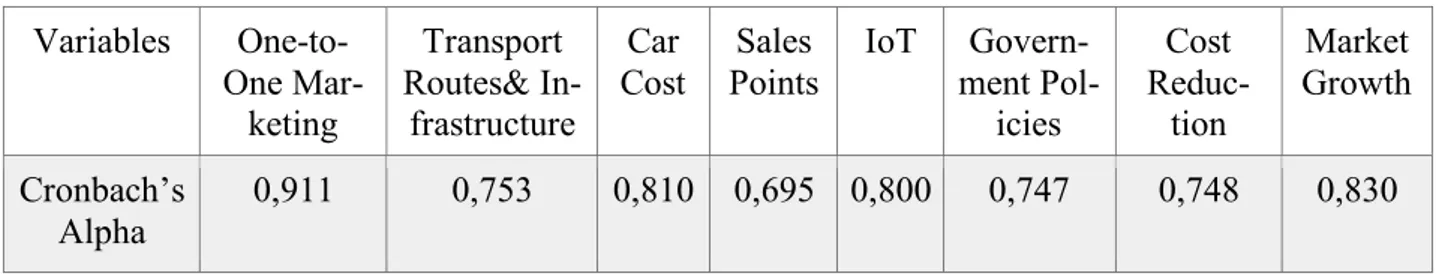 Table 6 Cronbach’s Alpha Value  