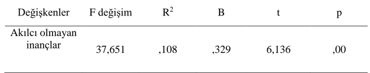 Tablo 4.4 Akılcı Olmayan İnançların Duygu Düzenleme Becerileri Düzeyi  Üzerindeki Etkisi- Regresyon Analizi 