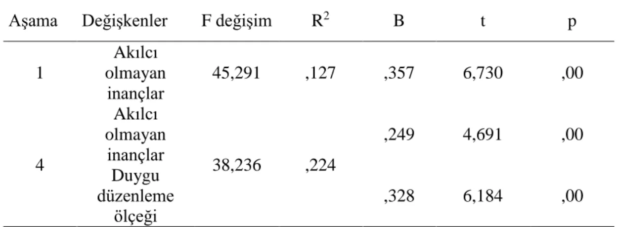 Tablo 4.6 Akılcı Olmayan İnançların ve Duygu Düzenleme Becerilerinin, Sosyal  Kaygı Düzeyi Üzerindeki Etkisi- Regresyon Analizi 
