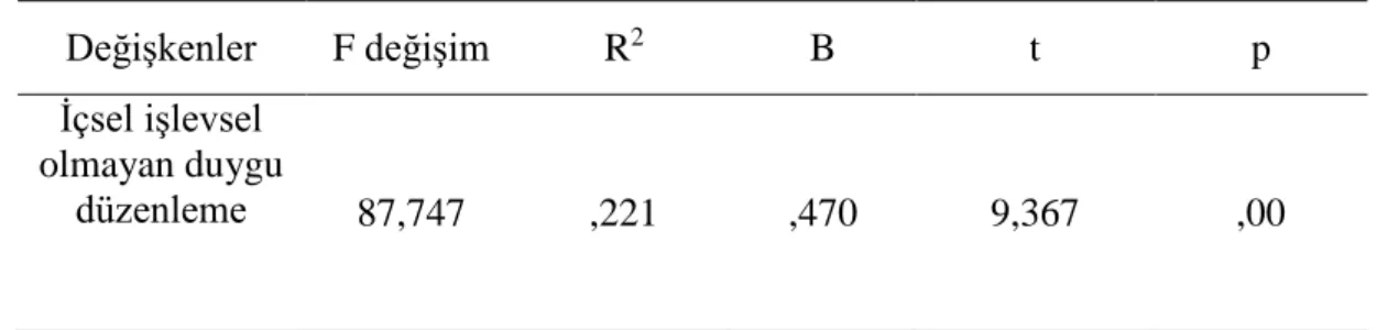 Tablo 4.9 İçsel İşlevsel Olmayan Duygu Düzenleme Becerilerinin Sosyal Kaygı  Düzeyi Üzerindeki Etkisi- Regresyon Analizi 
