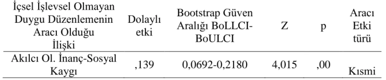 Tablo 4.11 Akılcı Olmayan İnançların Sosyal Kaygıya Etkisinde İçsel İşlevsel  Olmayan Duygu Düzenlemenin Aracı Etkisi-Regresyon analizi 