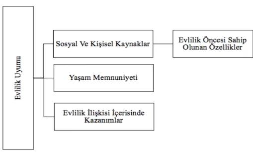 Şekil 1: Lewis ve Spainer Uyumlu Evlilik Modeli  1.  Sosyal ve kişisel kaynaklar:  