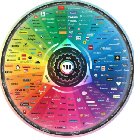 Table 2- Solis’ approach on social media taxonomy: The conversation prism 