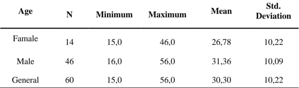 Table 2-The Age Statistics (N=60) 