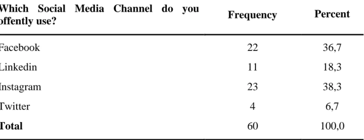 Table 5- Preferred Social Media Channel 