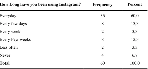 Table 6-The Frequency of Instagram Usage 