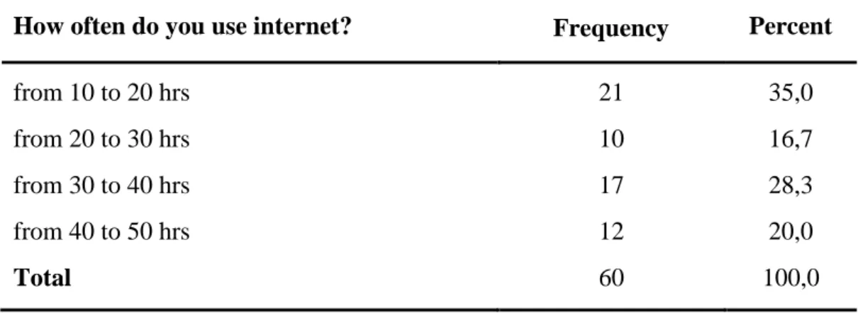 Table 9- The frequency of the Internet Usage 
