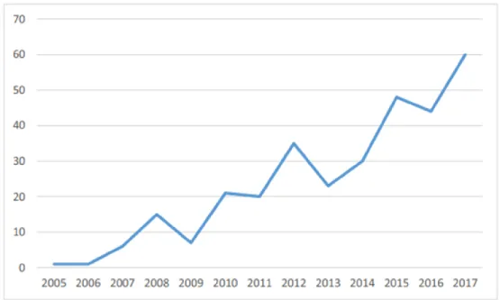 Figure 1 Neuromarketing Focused Academic Papers Classified According to Their  Publication Years 