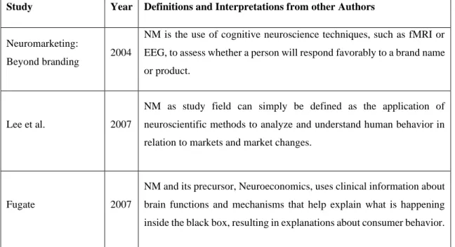 Table 1 Definitions and Interpretations of Neuromarketing 