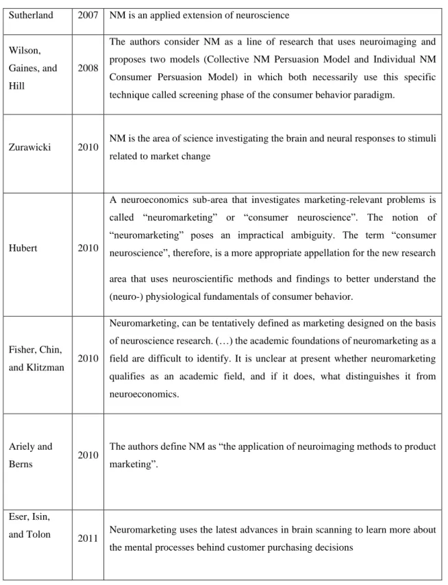 Table 1 Definitions and Interpretations of Neuromarketing 