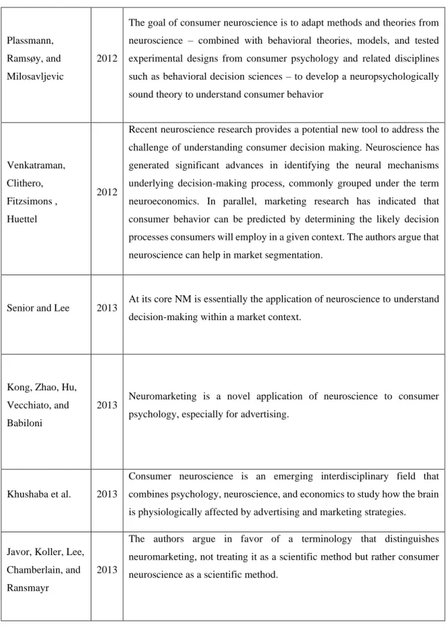 Table 1 Definitions and Interpretations of Neuromarketing 