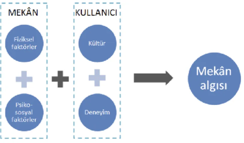 ġekil 2: Mekân algısını etkileyen faktörler (Özak, Gökmen, 2009) 