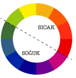 ġekil 3: Renklerin sıcak – soğuk renk Ģeması (URL 72) 