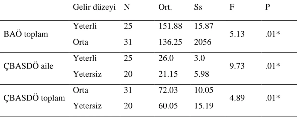 Tablo 3. 7. Mastektomili Katılımcıların BAÖ ve ÇBASDÖ Puan 