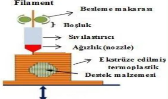 Şekil 2.3: Malzeme şekillendirme yöntemi (URL16) 