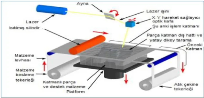 Şekil 2.9: LOM sistem şematiği (URL28) 