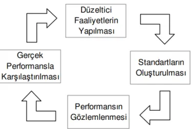 Şekil 3. Kontrol Sistemi Süreci 