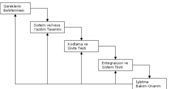 Şekil 4: Şelale Model İşleyişi 