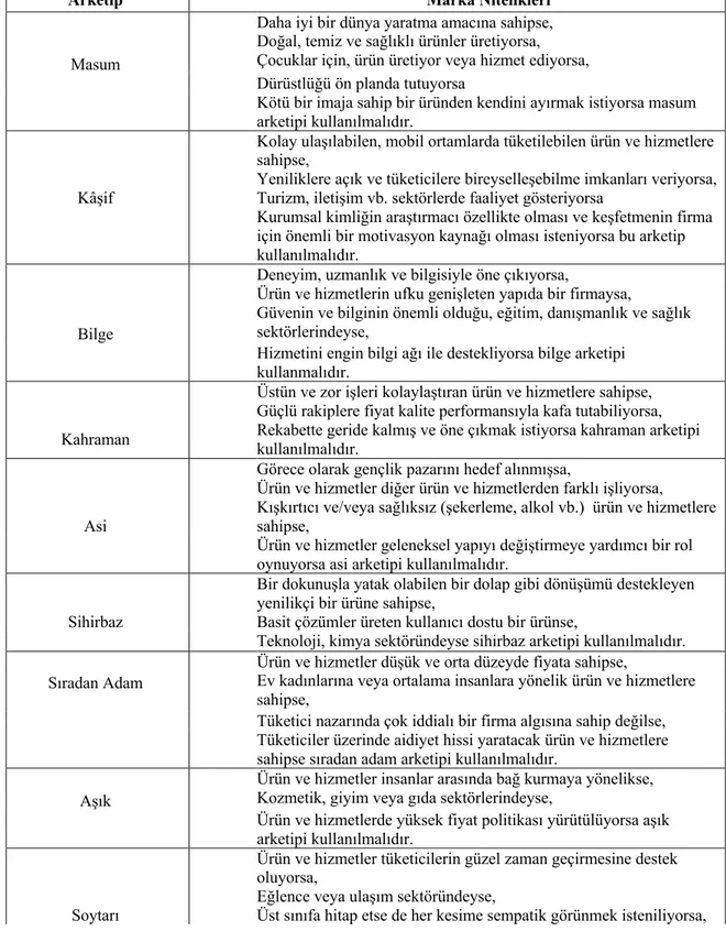 Tablo 2.2. Marka Niteliklerine Uygun Arketip Seçimi 