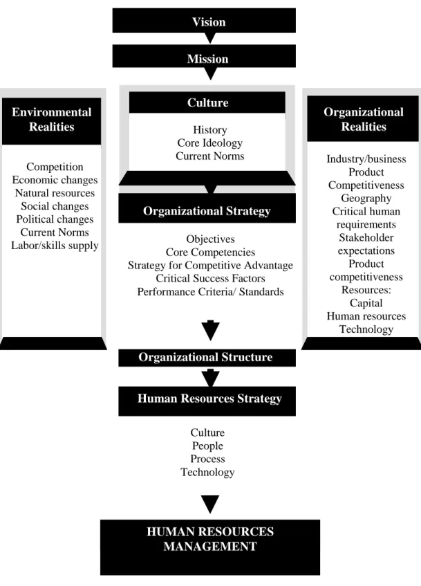 Figure 1.2 Corporate Strategy and Organizational Context and Human Resources 