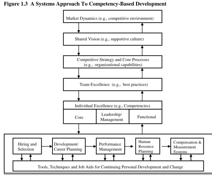Figure 1.3  A Systems Approach To Competency-Based Development 
