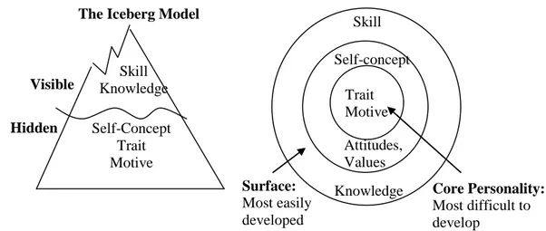 Figure 1.4  Central and Surface Competencies