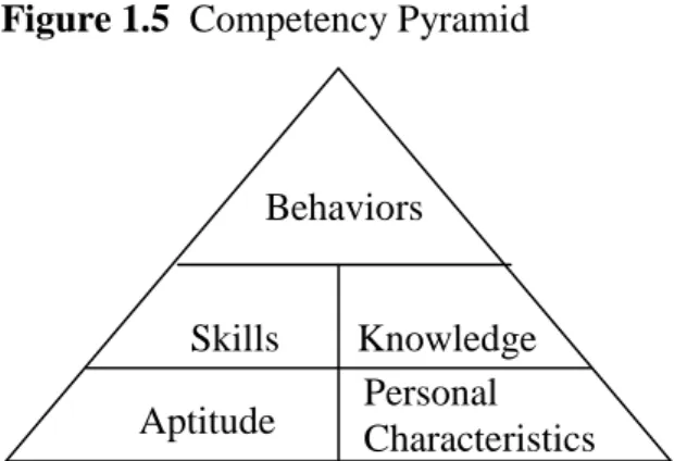 Figure 1.5  Competency Pyramid  