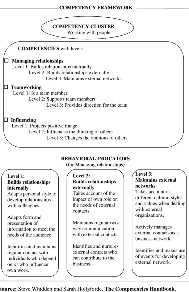 Figure 1.7  A Typical Content of A Competency Framework 