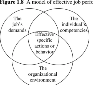 graphic  illustration  in  Figure  1.8  of  the  model  suggests  that  effective  performance  will take place only if all three of the factors are consistent