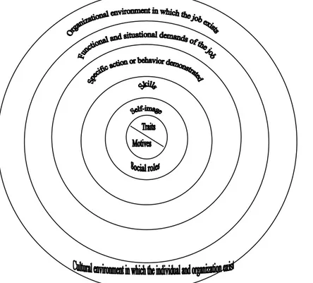 Figure 1.9  Dynamic Interaction Of Components Of Job Performance And Levels Of 