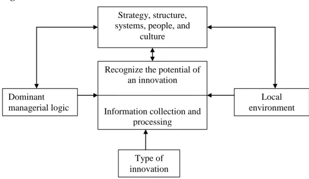Figure 1.1 Potential Factors of Innovation 