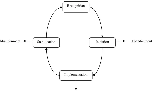 Figure 2.1 Innovation Cycle  