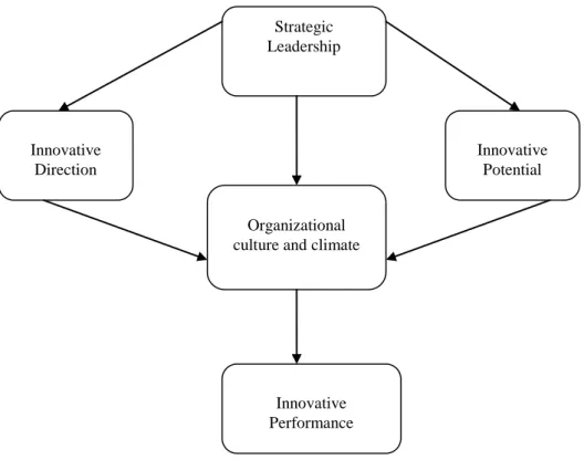 Figure 2.3 Basic Model of Organizational Innovation 