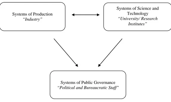 Figure 2.4 National Systems of Innovation  