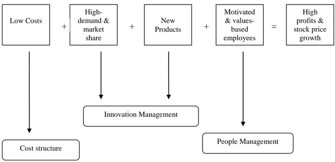 Figure 2.5 Emerging Formula for Successful Innovation 