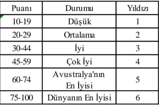 Tablo 3.1. Greenstar Değerlendirme Puanları 