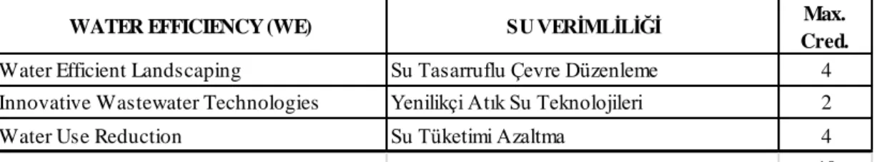 Tablo 4.2. LEED Sertifikası Su Verimliliği Tablosu 