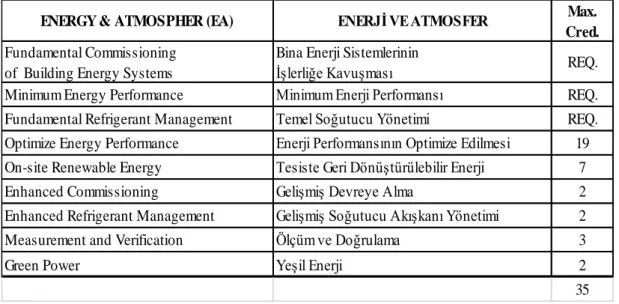 Tablo 4. 3. LEED Sertifikası Enerji ve Atmosfer Tablosu 