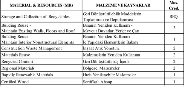 Tablo 4.4. LEED Sertifikası Malzeme ve Kaynaklar Tablosu 