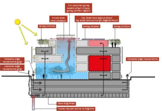 ġekil 5.2. TMB Binası Sürdürülebilir Sistemler ġeması  