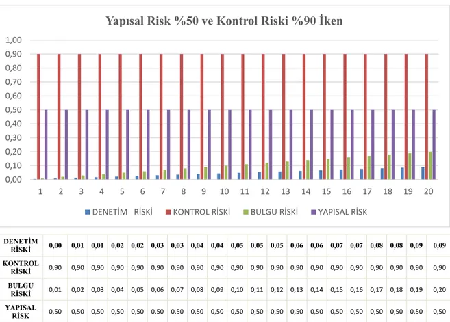 Şekil 4. Yapısal Risk %50 ve Kontrol Riski %90 iken Denetim Riski 